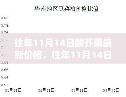 往年11月14日酸芥菜市场行情解析,价格走势、市场波动与个人立场洞察