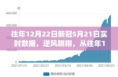 逆风翱翔,从往年12月22日至新冠5月21日的实时数据之旅
